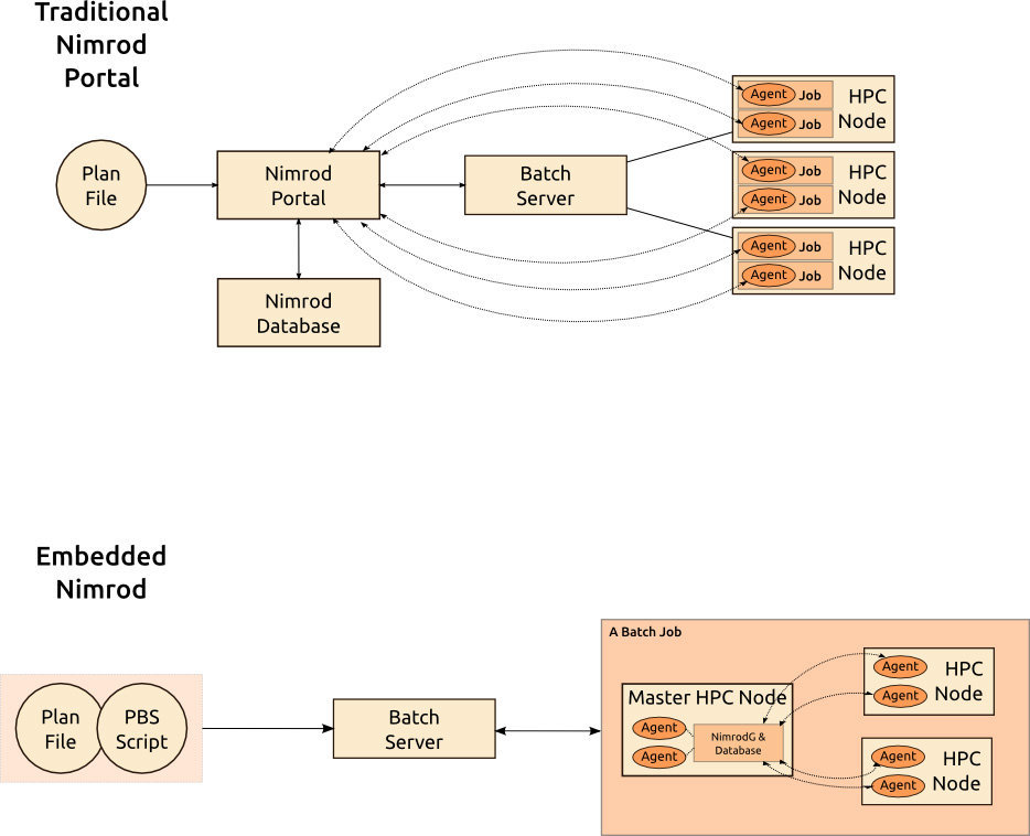 The structural difference between conventional web portal Nimrod and the new Embedded Nimrod variety.