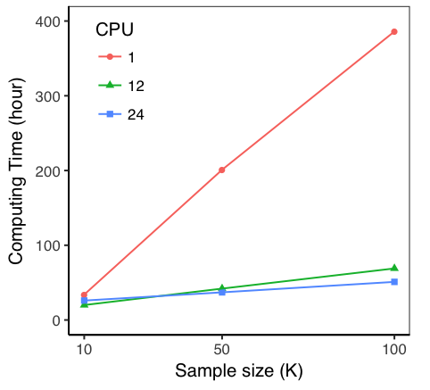 Figure 1. Benchmark computing time on FlashLite when using different numbers of CPU for parallel computing across different sample sizes.