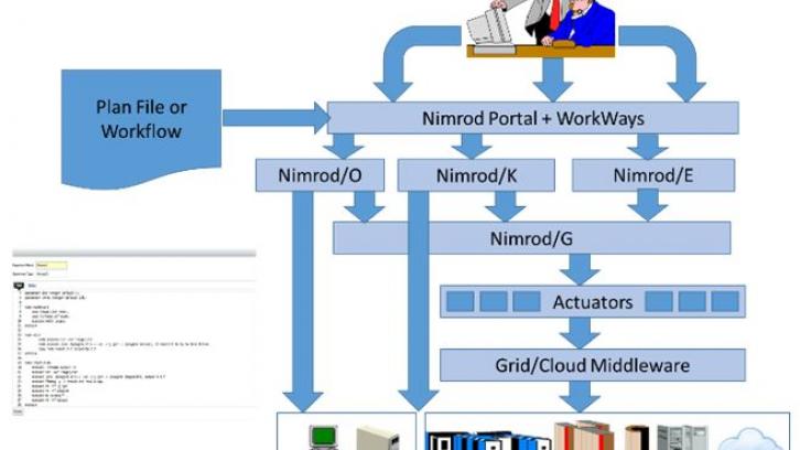 Nimrod workflow