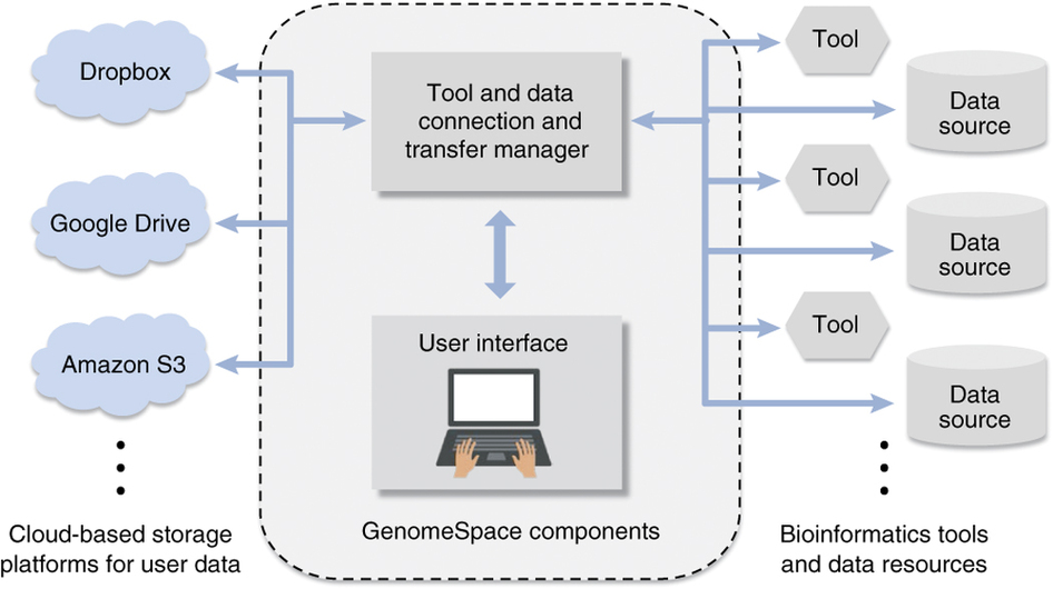 The GenomeSpace environment for interoperation of bioinformatics tools.